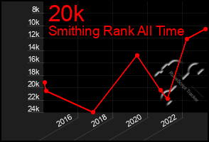 Total Graph of 20k