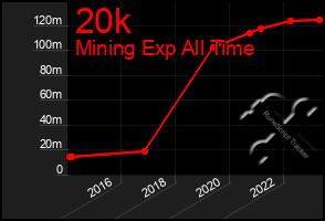 Total Graph of 20k