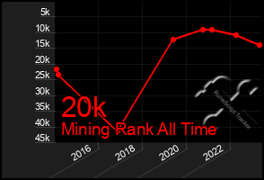 Total Graph of 20k