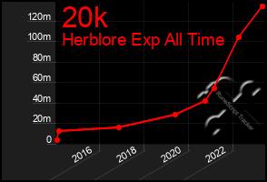 Total Graph of 20k