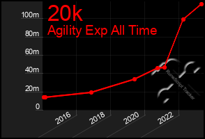 Total Graph of 20k