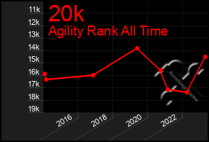 Total Graph of 20k