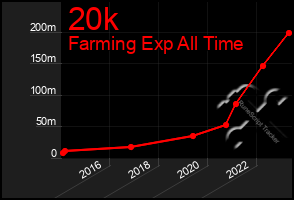 Total Graph of 20k