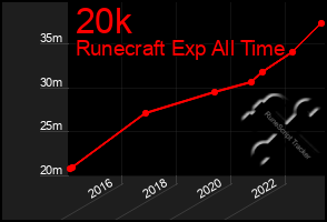 Total Graph of 20k