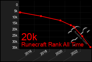 Total Graph of 20k