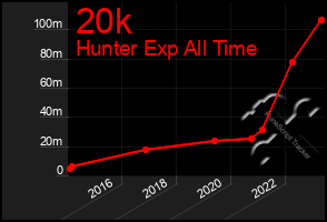 Total Graph of 20k