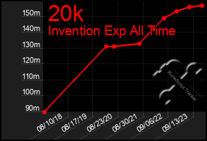 Total Graph of 20k