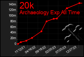 Total Graph of 20k