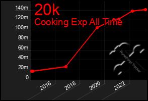 Total Graph of 20k