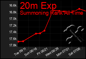 Total Graph of 20m Exp