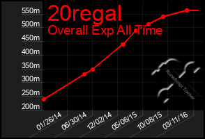 Total Graph of 20regal