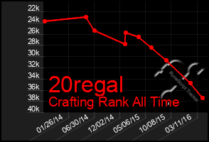 Total Graph of 20regal