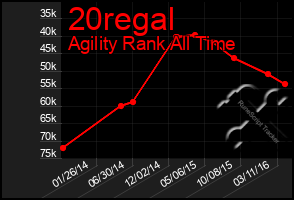 Total Graph of 20regal