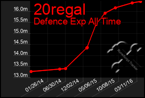 Total Graph of 20regal