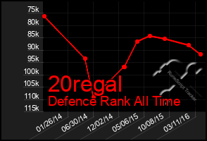 Total Graph of 20regal