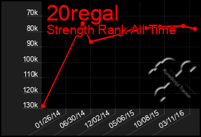 Total Graph of 20regal