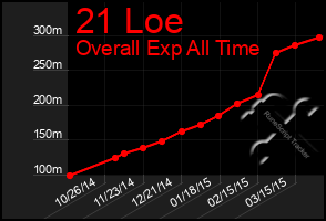 Total Graph of 21 Loe