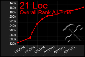 Total Graph of 21 Loe