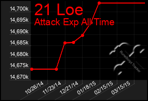 Total Graph of 21 Loe