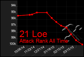 Total Graph of 21 Loe