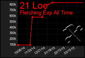 Total Graph of 21 Loe