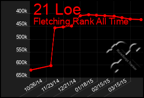 Total Graph of 21 Loe