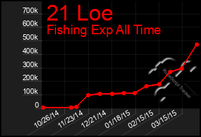 Total Graph of 21 Loe