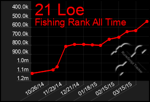 Total Graph of 21 Loe