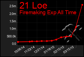 Total Graph of 21 Loe