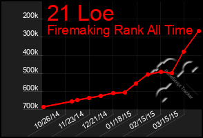 Total Graph of 21 Loe