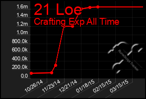 Total Graph of 21 Loe