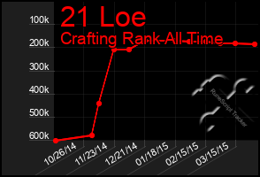 Total Graph of 21 Loe