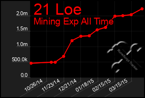 Total Graph of 21 Loe