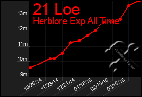 Total Graph of 21 Loe