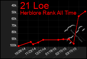 Total Graph of 21 Loe