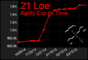 Total Graph of 21 Loe