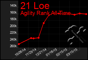 Total Graph of 21 Loe