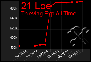 Total Graph of 21 Loe