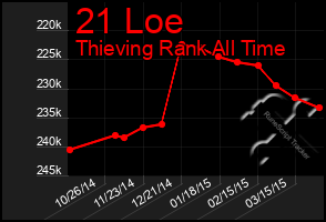 Total Graph of 21 Loe