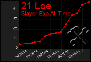 Total Graph of 21 Loe