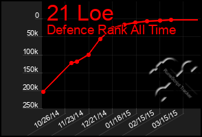 Total Graph of 21 Loe