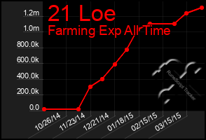 Total Graph of 21 Loe