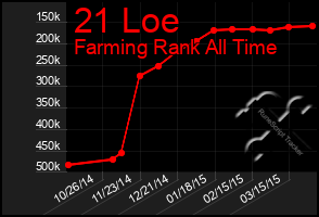 Total Graph of 21 Loe