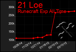 Total Graph of 21 Loe