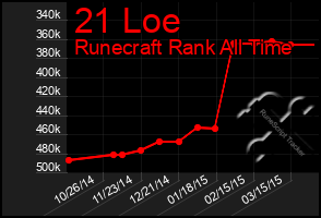 Total Graph of 21 Loe