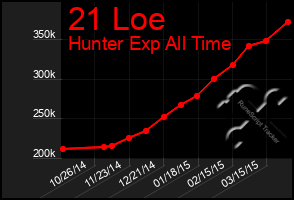 Total Graph of 21 Loe