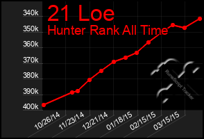 Total Graph of 21 Loe