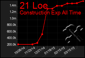 Total Graph of 21 Loe