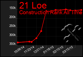 Total Graph of 21 Loe