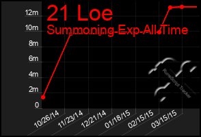 Total Graph of 21 Loe